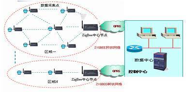 Zigbee技術及其應用 網絡技術開發探索